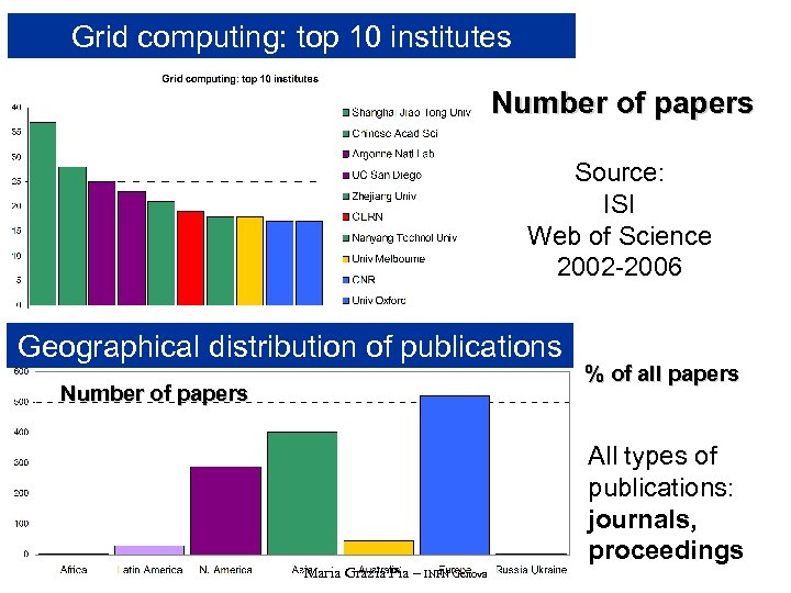 Grid computing: top 10 institutes Number of papers Source: ISI Web of Science 2002