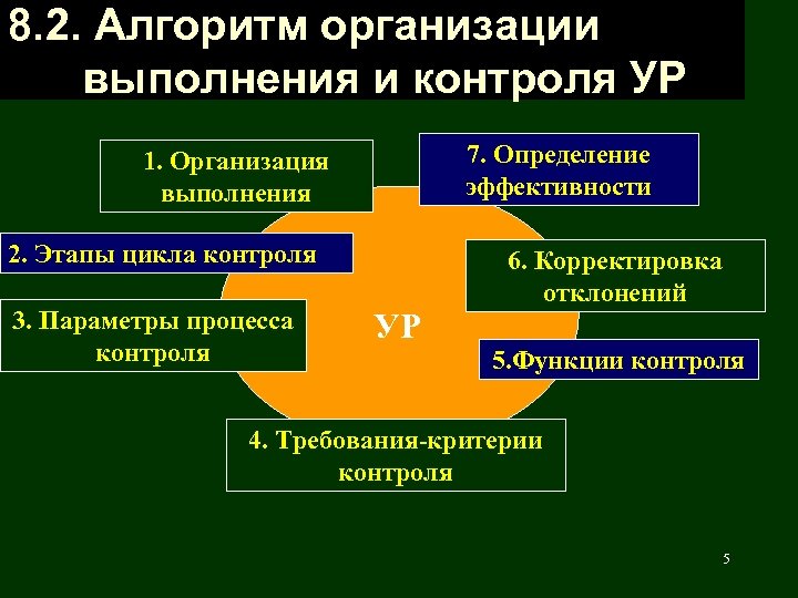 8. 2. Алгоритм организации выполнения и контроля УР 7. Определение эффективности 1. Организация выполнения