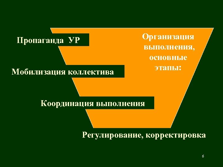 Пропаганда УР Мобилизация коллектива Организация выполнения, основные этапы: Координация выполнения Регулирование, корректировка 6 