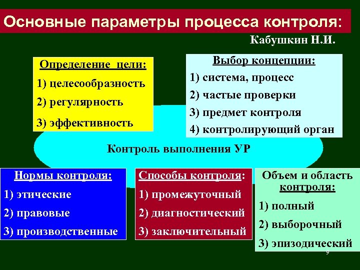 Основные параметры процесса контроля: Кабушкин Н. И. Определение цели: 1) целесообразность 2) регулярность 3)