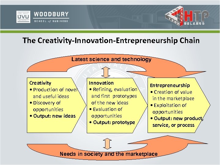 The Creativity-Innovation-Entrepreneurship Chain Latest science and technology Creativity • Production of novel and useful