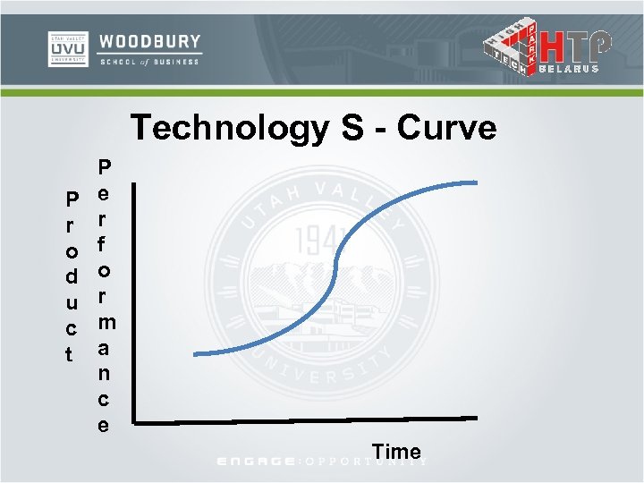 Technology S - Curve P r o d u c t P e r