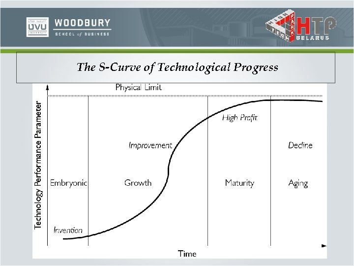 The S-Curve of Technological Progress 