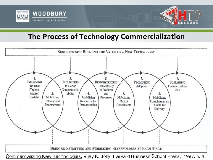 The Process of Technology Commercialization Commercializing New Technologies, Vijay K. Jolly, Harvard Business School