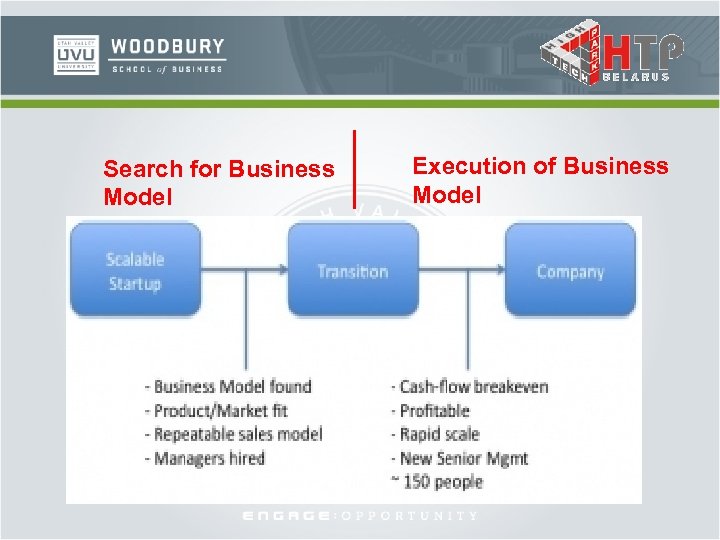 Search for Business Model Execution of Business Model 