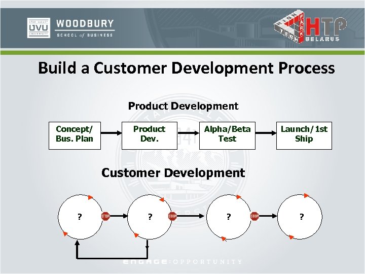 Build a Customer Development Process Product Development Concept/ Bus. Plan Product Dev. Alpha/Beta Test