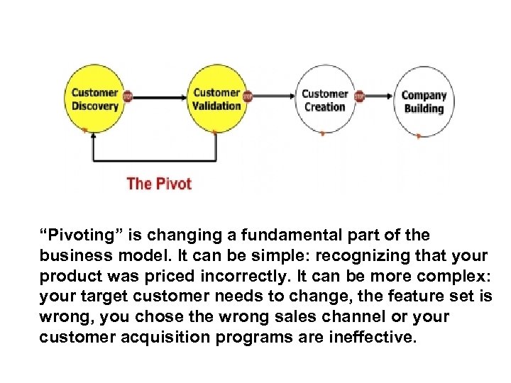 “Pivoting” is changing a fundamental part of the business model. It can be simple: