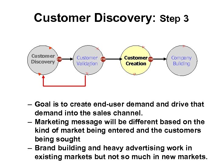 Customer Discovery: Step 3 Customer Discovery Customer Validation Customer Creation Company Building – Goal