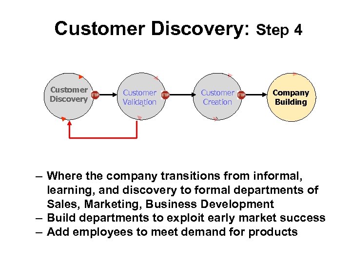 Customer Discovery: Step 4 Customer Discovery Customer Validation Customer Creation Company Building – Where
