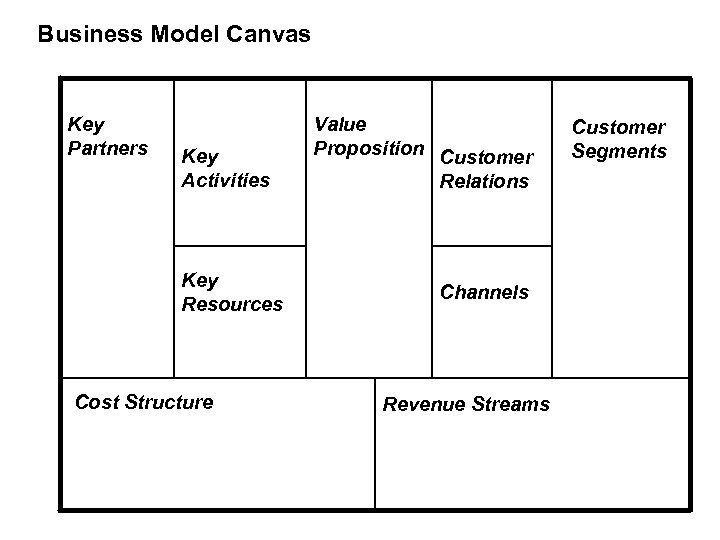 Business Model Canvas Key Partners Key Activities Key Resources Cost Structure Value Proposition Customer