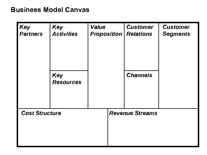 Business Model Canvas Key Partners Key Activities Key Resources Cost Structure Value Customer Proposition