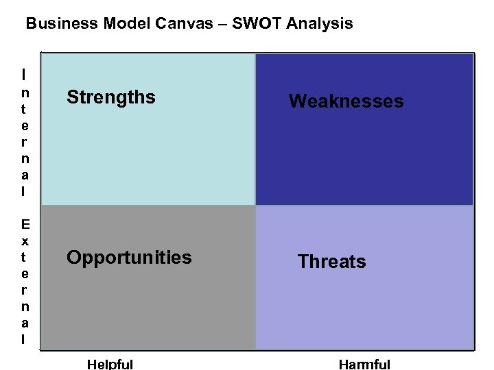 Business Model Canvas – SWOT Analysis I n t e r n a l
