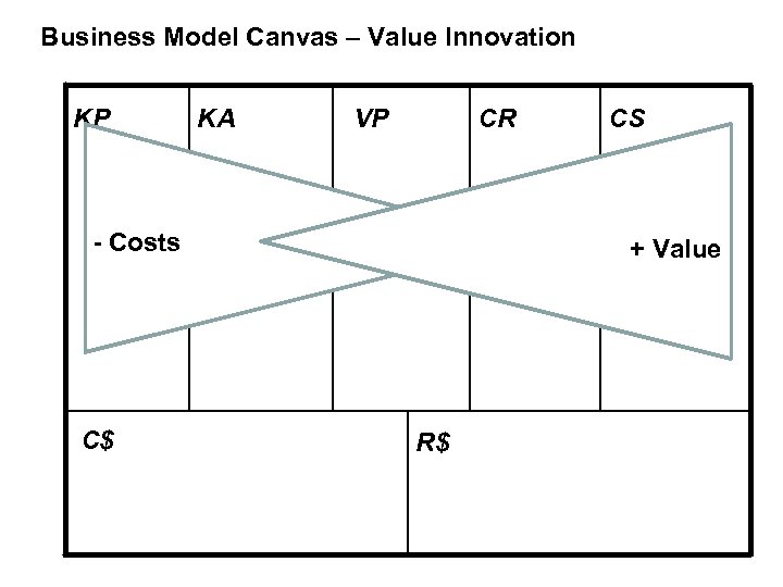 Business Model Canvas – Value Innovation KP KA VP CR - Costs + Value