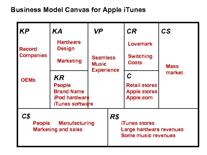 Business Model Canvas for Apple i. Tunes KP KA Record Companies OEMs VP CR