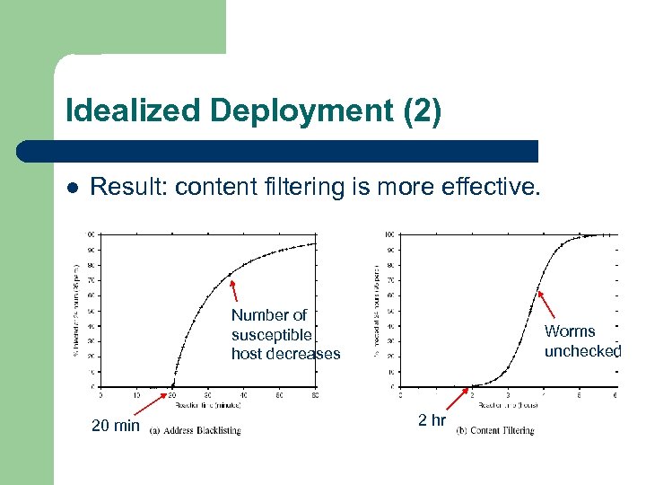Idealized Deployment (2) l Result: content filtering is more effective. Number of susceptible host