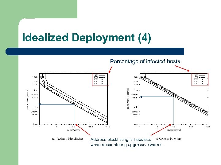 Idealized Deployment (4) Percentage of infected hosts Address blacklisting is hopeless when encountering aggressive