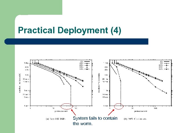 Practical Deployment (4) System fails to contain the worm. 