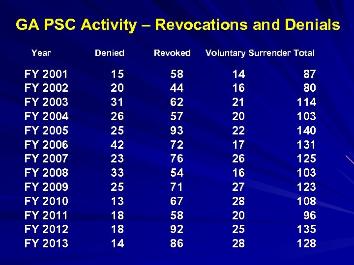 GA PSC Activity – Revocations and Denials Year FY 2001 FY 2002 FY 2003