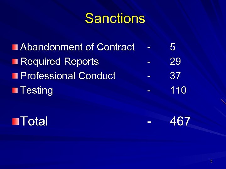 Sanctions Abandonment of Contract Required Reports Professional Conduct Testing - 5 29 37 110