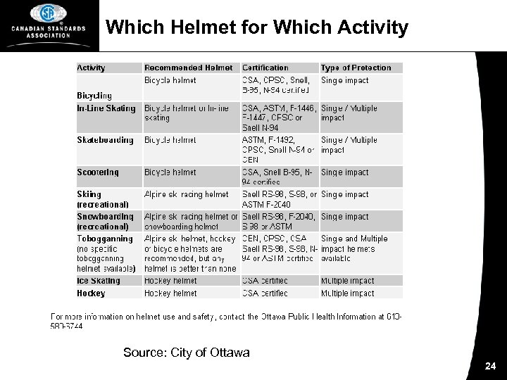 Which Helmet for Which Activity Source: City of Ottawa 24 