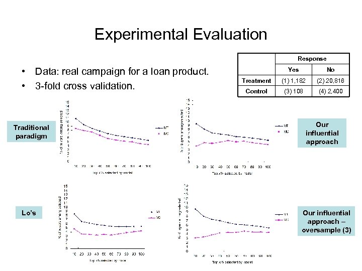 Experimental Evaluation Response • Data: real campaign for a loan product. • 3 -fold