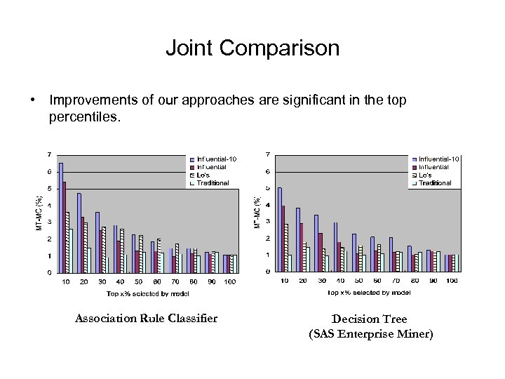 Joint Comparison • Improvements of our approaches are significant in the top percentiles. Association