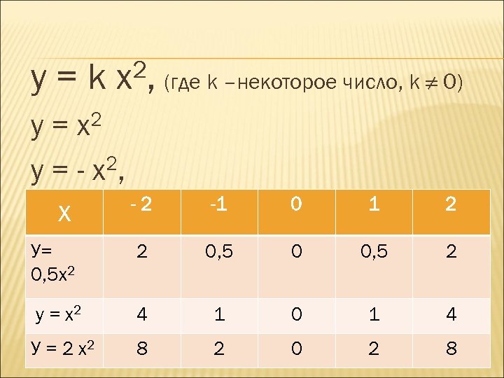 у=k 2, (где k –некоторое число, k ≠ 0) x 2 x у= 2,