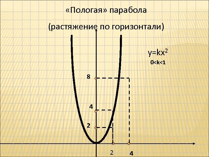 График параболы рисунок. График функции y=kx2. Пологая парабола. Растяжение параболы. Kx2.