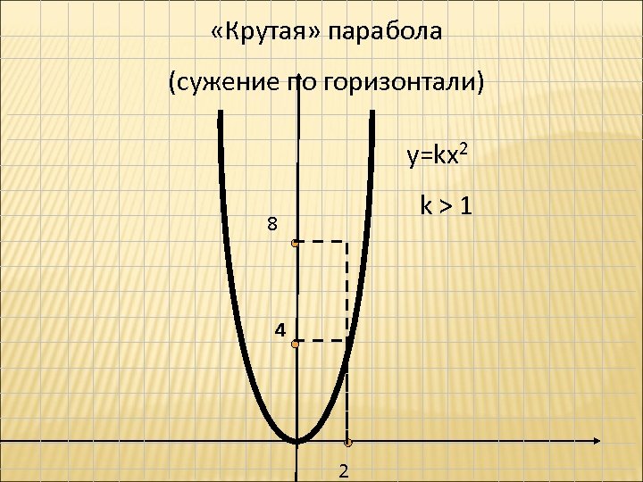  «Крутая» парабола (сужение по горизонтали) у=kx 2 k>1 8 4 2 