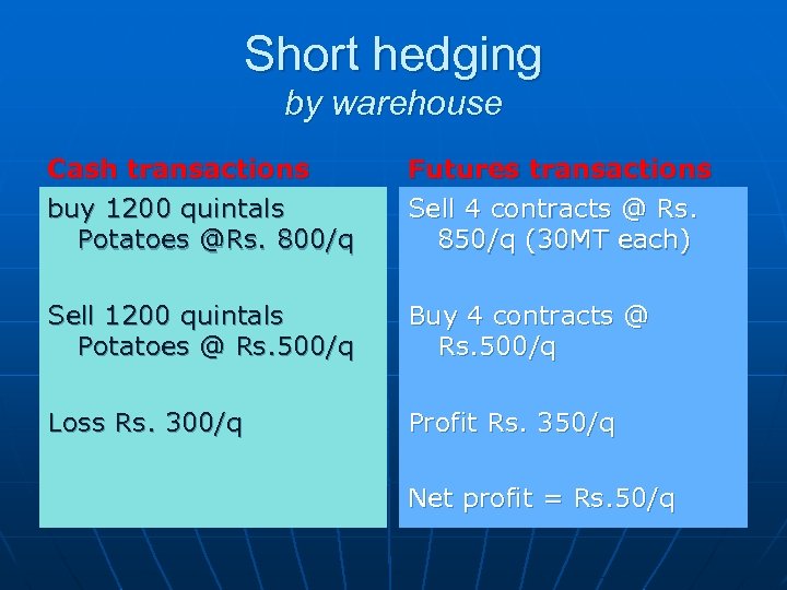 Short hedging by warehouse Cash transactions buy 1200 quintals Potatoes @Rs. 800/q Futures transactions