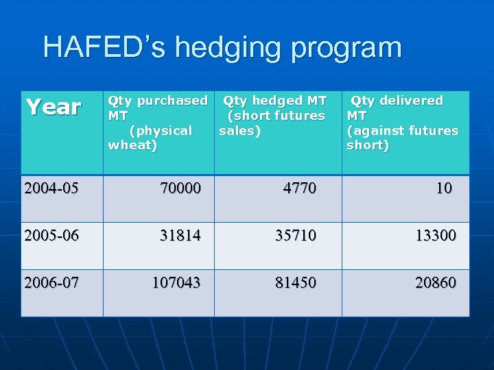 HAFED’s hedging program Year Qty purchased Qty hedged MT MT (short futures (physical sales)