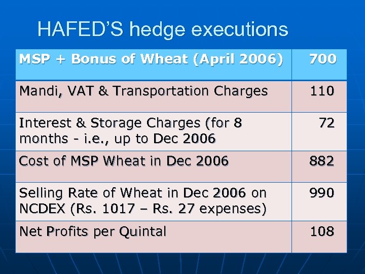 HAFED’S hedge executions MSP + Bonus of Wheat (April 2006) 700 Mandi, VAT &