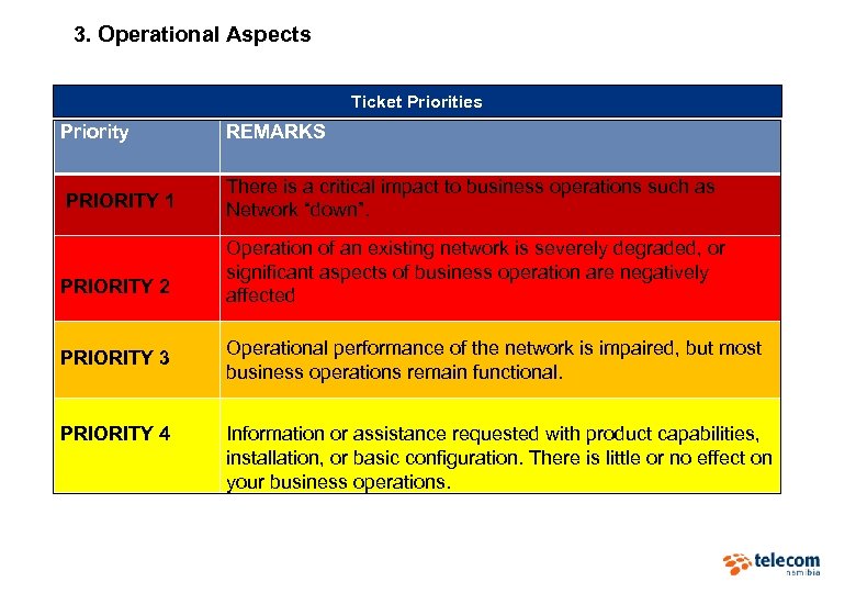 3. Operational Aspects Ticket Priorities Priority REMARKS PRIORITY 1 There is a critical impact