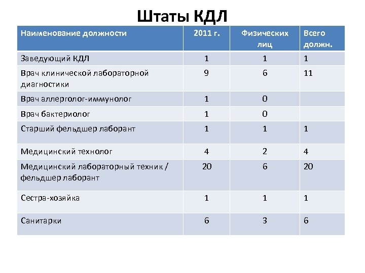 Штаты КДЛ Наименование должности 2011 г. Физических лиц Всего должн. Заведующий КДЛ 1 1