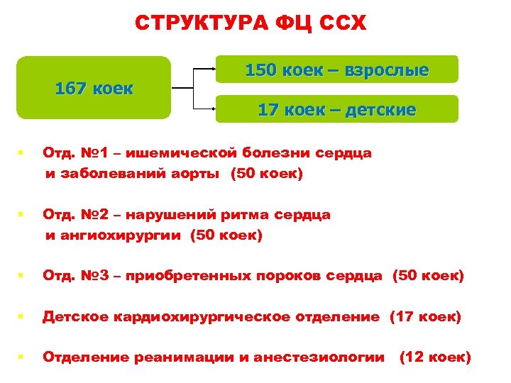 СТРУКТУРА ФЦ ССХ 167 коек 150 коек – взрослые 17 коек – детские §