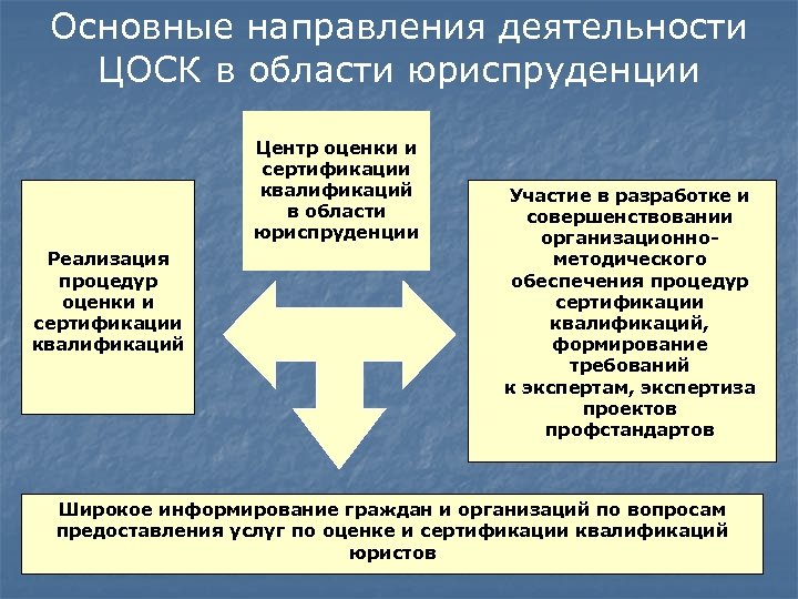 Основные направления деятельности ЦОСК в области юриспруденции Центр оценки и сертификации квалификаций в области