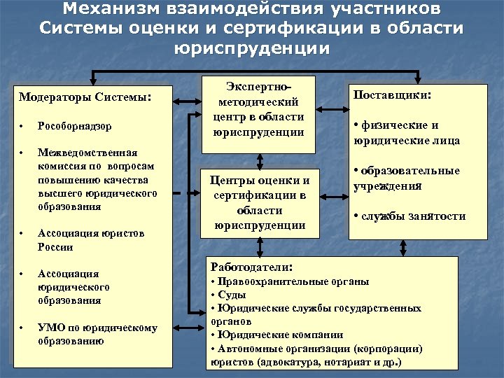 Механизм взаимодействия участников Системы оценки и сертификации в области юриспруденции Модераторы Системы: • Рособорнадзор