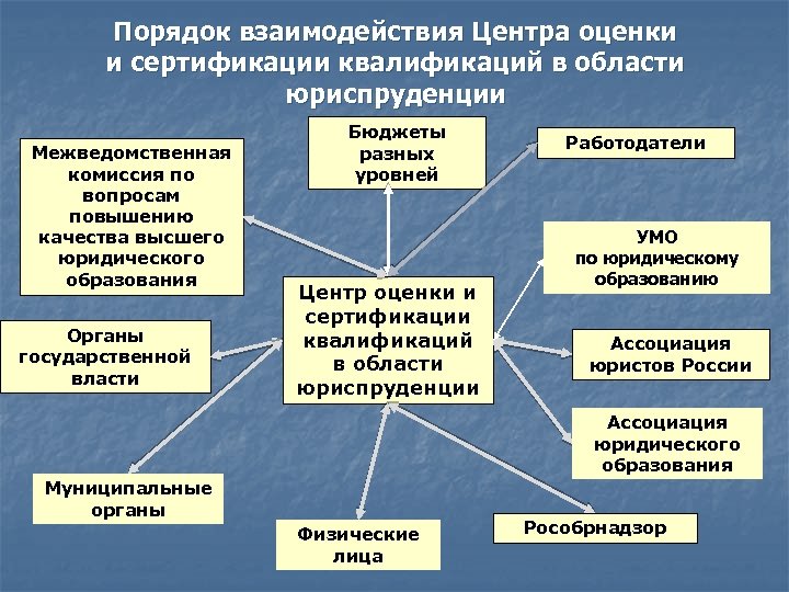 Порядок взаимодействия Центра оценки и сертификации квалификаций в области юриспруденции Межведомственная комиссия по вопросам