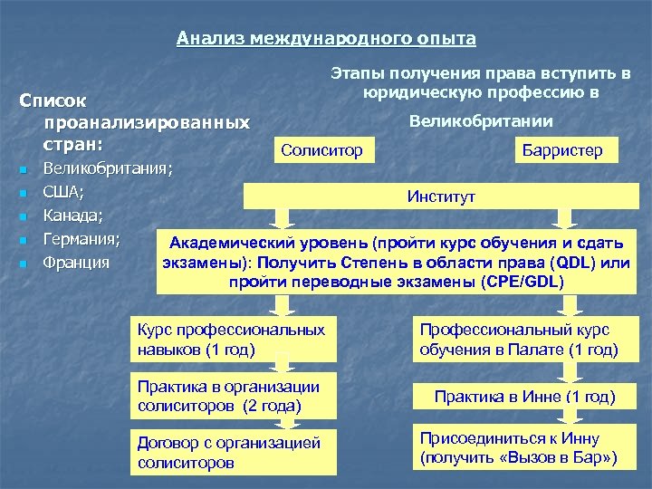 Анализ международного опыта Список проанализированных стран: n n n Этапы получения права вступить в