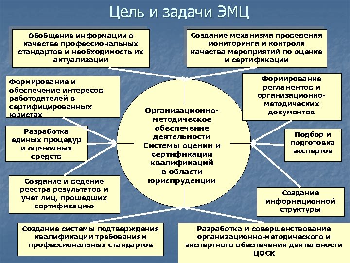 Цель и задачи ЭМЦ Обобщение информации о качестве профессиональных стандартов и необходимость их актуализации