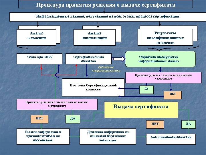 Процедура принятия решения о выдаче сертификата Информационные данные, полученные на всех этапах процесса сертификации