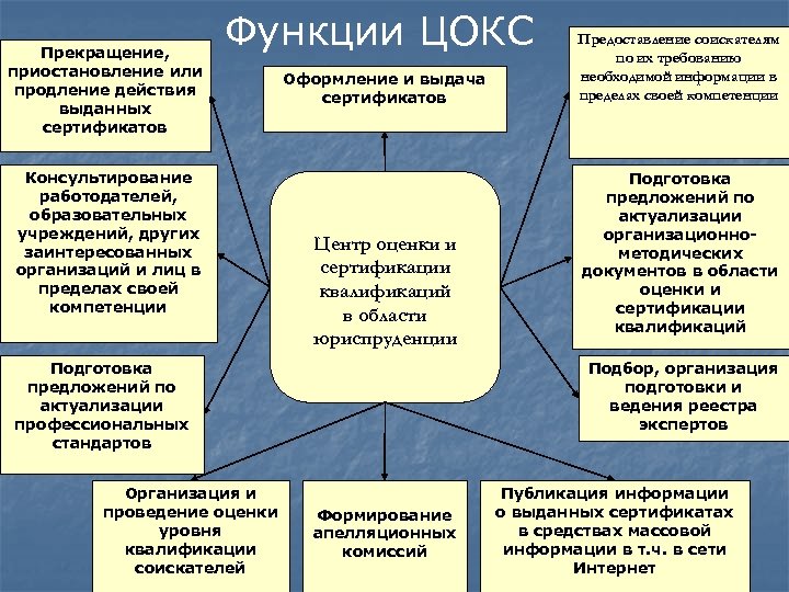 Прекращение, приостановление или продление действия выданных сертификатов Функции ЦОКС Консультирование работодателей, образовательных учреждений, других