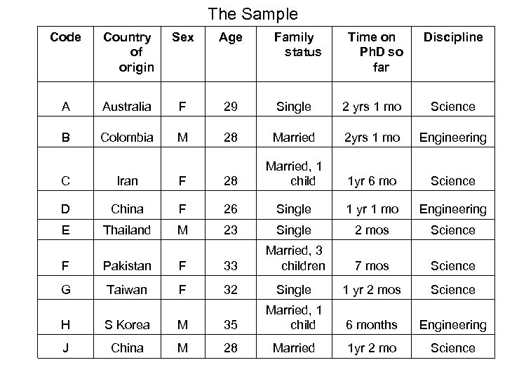 The Sample Code Country of origin Sex Age A Australia F 29 B Colombia