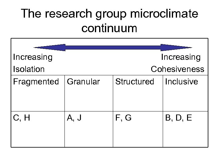 The research group microclimate continuum Increasing Isolation Fragmented Granular Increasing Cohesiveness Structured Inclusive C,