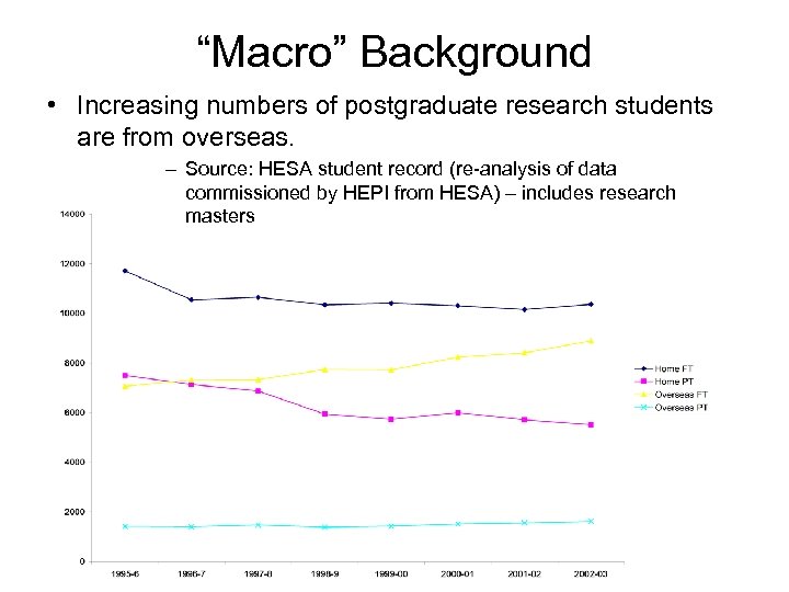 “Macro” Background • Increasing numbers of postgraduate research students are from overseas. – Source: