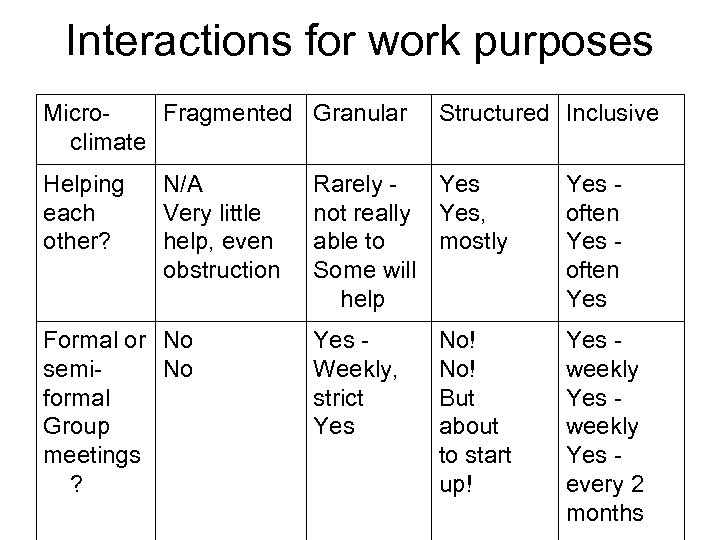 Interactions for work purposes Micro. Fragmented Granular climate Helping each other? N/A Very little