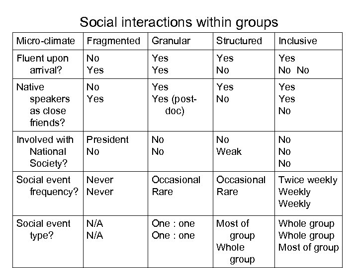 Social interactions within groups Micro-climate Fragmented Granular Structured Inclusive Fluent upon arrival? No Yes