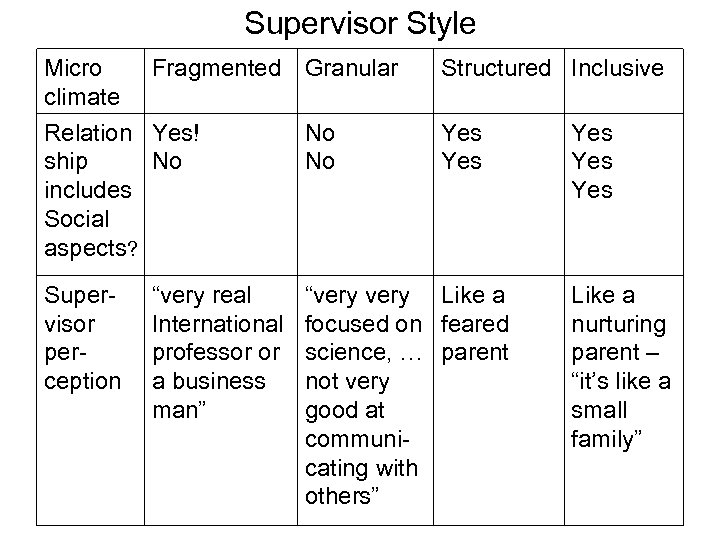 Supervisor Style Micro Fragmented Granular climate Relation Yes! No ship No No includes Social