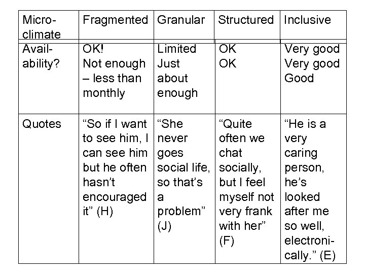 Microclimate Availability? Fragmented Granular Structured Inclusive OK! Not enough – less than monthly Limited