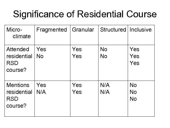 Significance of Residential Course Microclimate Fragmented Granular Structured Inclusive Attended Yes residential No RSD